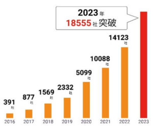 レゾナンス　バーチャルオフィス利用者数推移